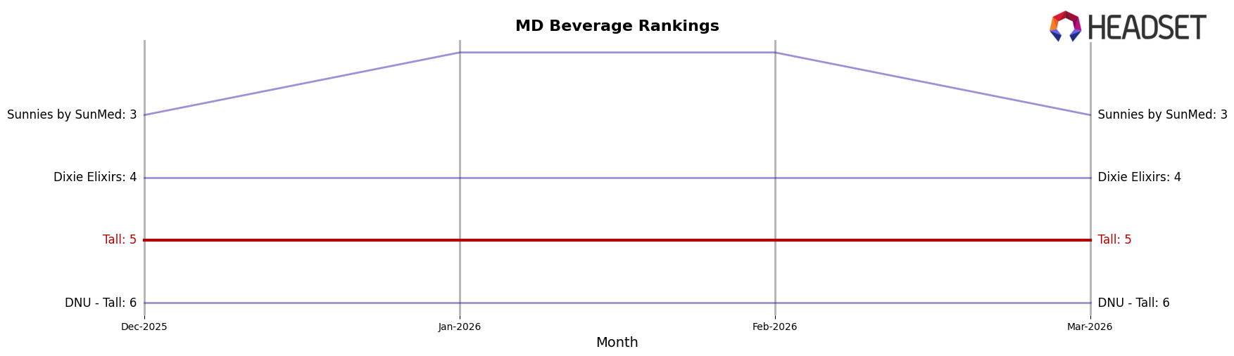 Tall market ranking for MD Beverage