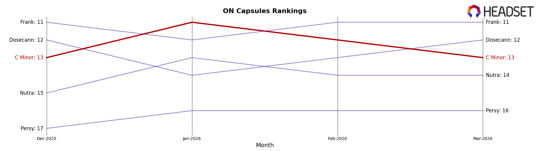 C Minor market ranking for ON Capsules