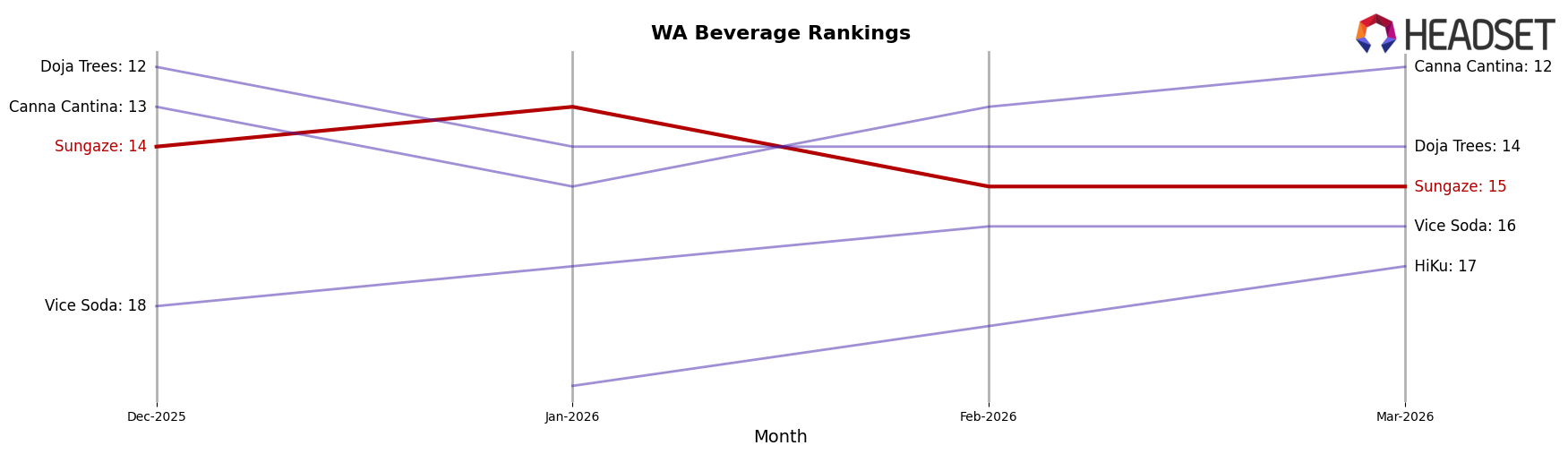 Sungaze market ranking for WA Beverage