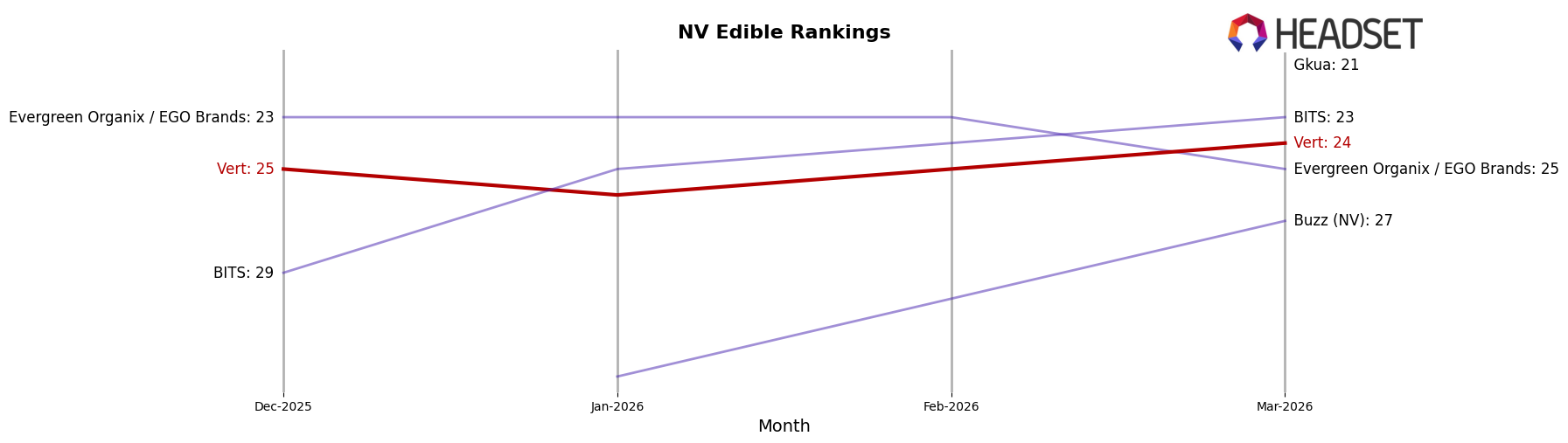 Vert market ranking for NV Edible