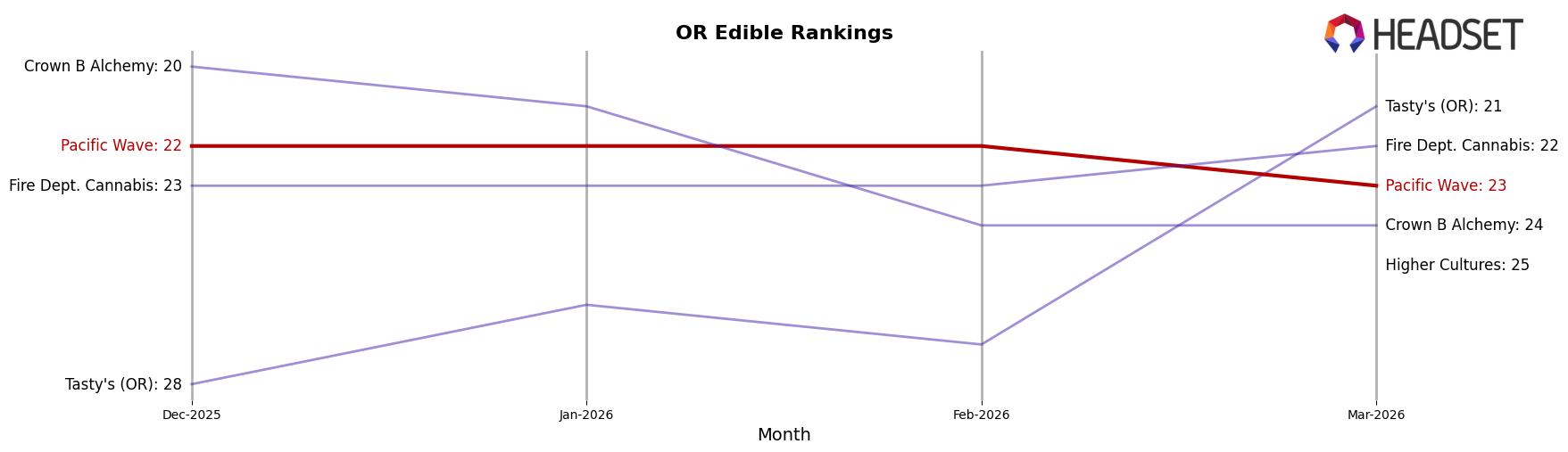Pacific Wave market ranking for OR Edible