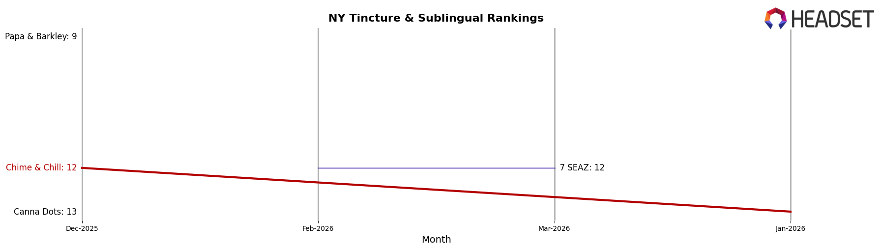 Chime & Chill market ranking for NY Tincture & Sublingual