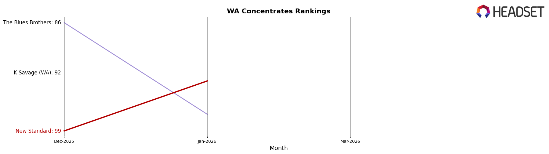 New Standard market ranking for WA Concentrates
