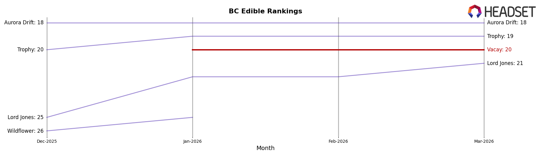 Vacay market ranking for BC Edible
