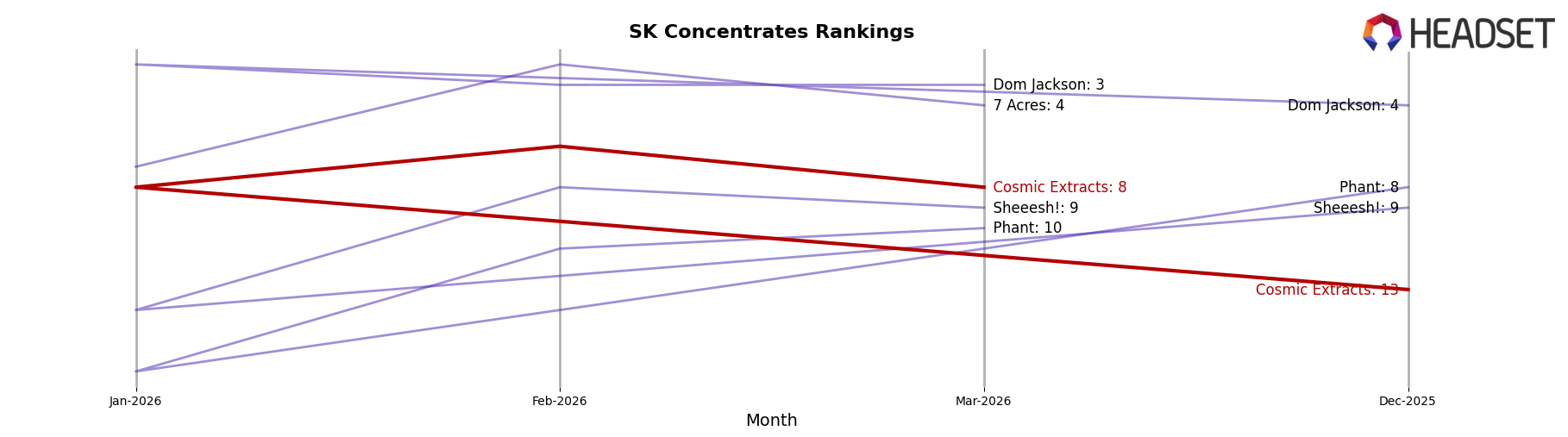 Cosmic Extracts market ranking for SK Concentrates