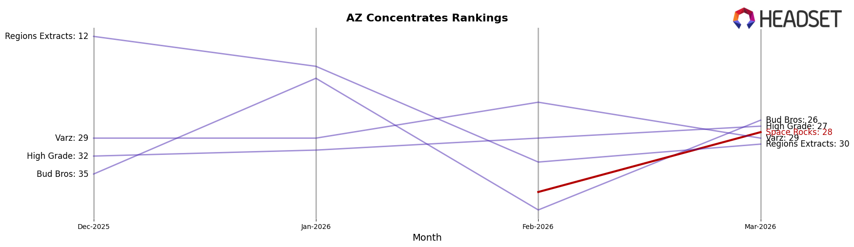 Space Rocks market ranking for AZ Concentrates