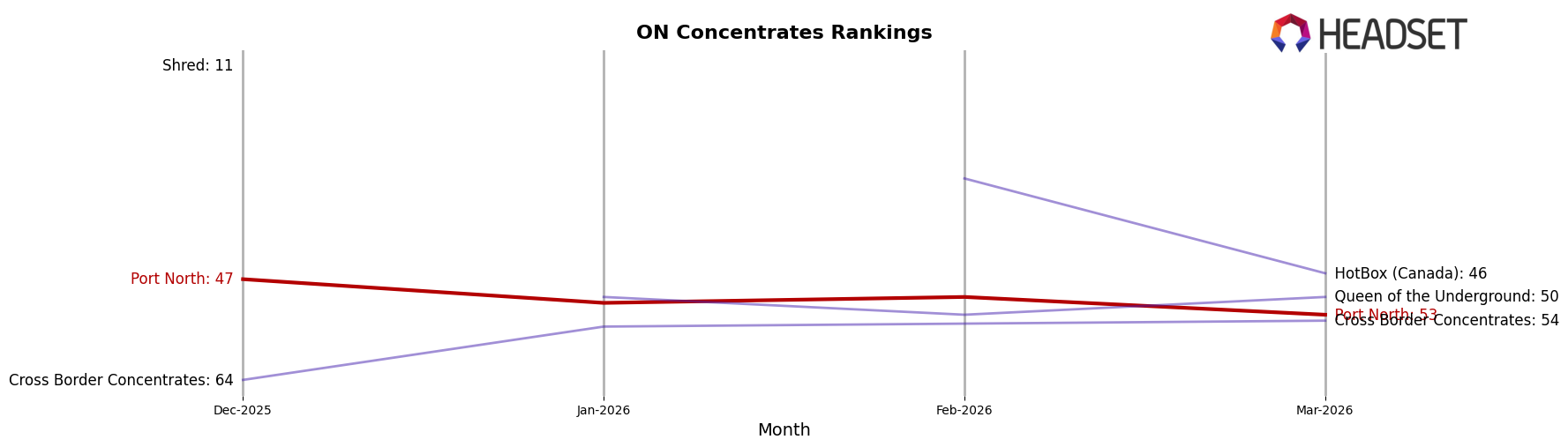 Port North market ranking for ON Concentrates