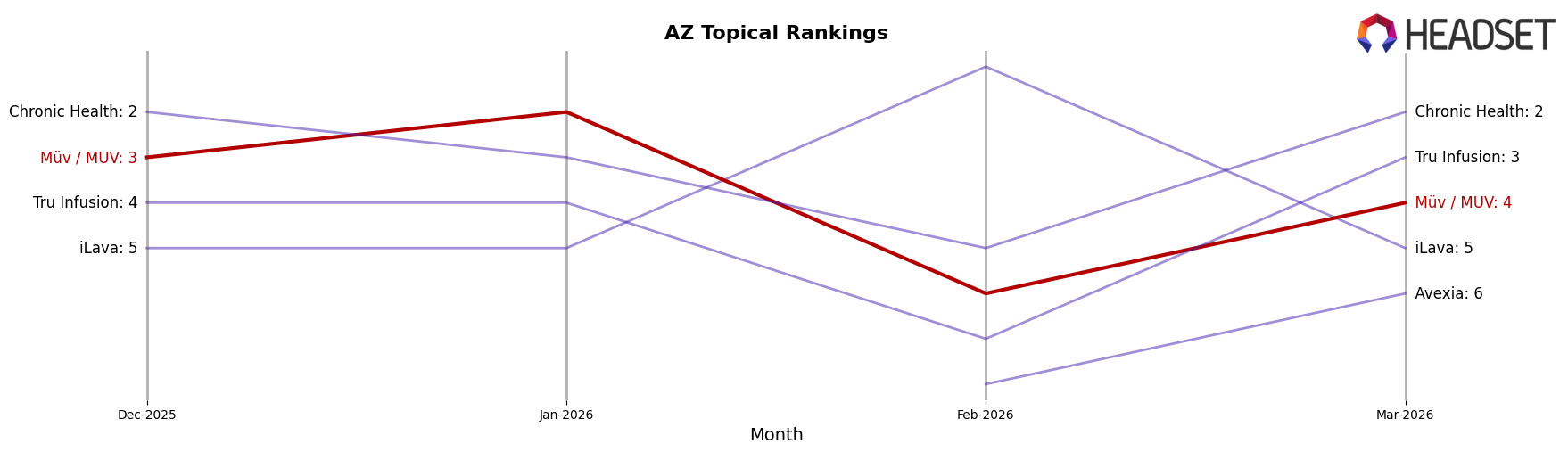Müv / MUV market ranking for AZ Topical
