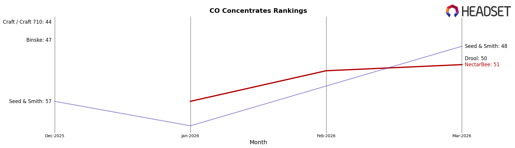 NectarBee market ranking for CO Concentrates