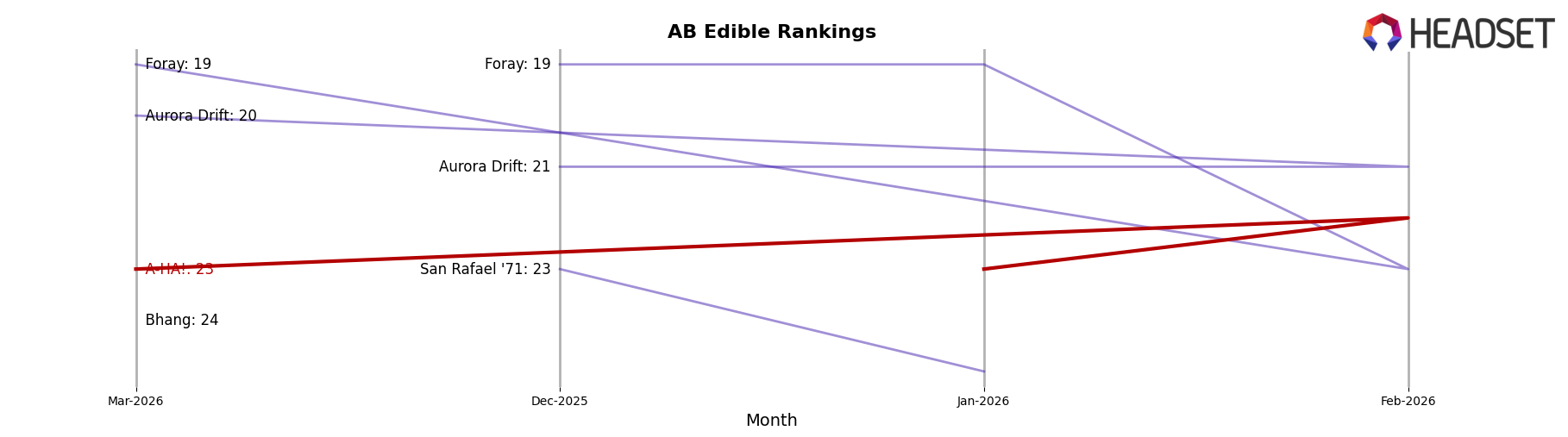 A-HA! market ranking for AB Edible