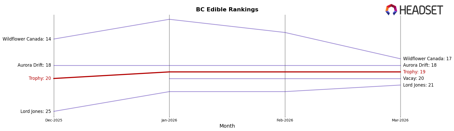 Trophy market ranking for BC Edible