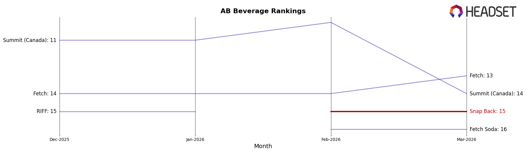 Snap Back market ranking for AB Beverage