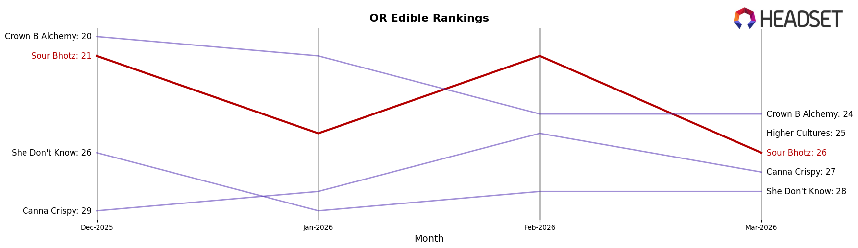 Sour Bhotz market ranking for OR Edible