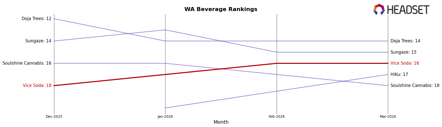 Vice Soda market ranking for WA Beverage