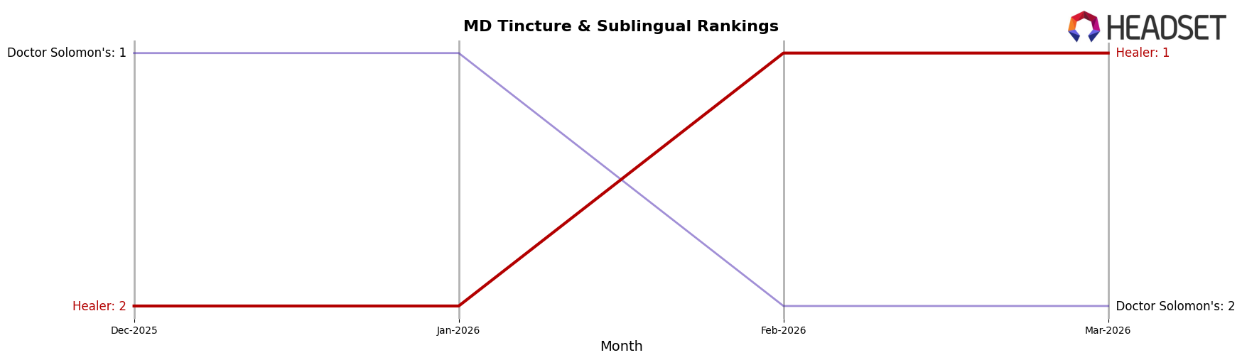 Healer market ranking for MD Tincture & Sublingual