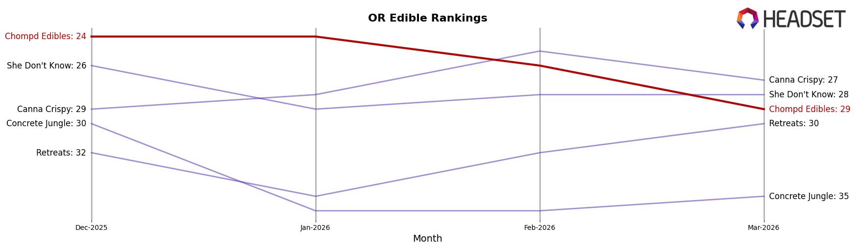 Chompd Edibles market ranking for OR Edible