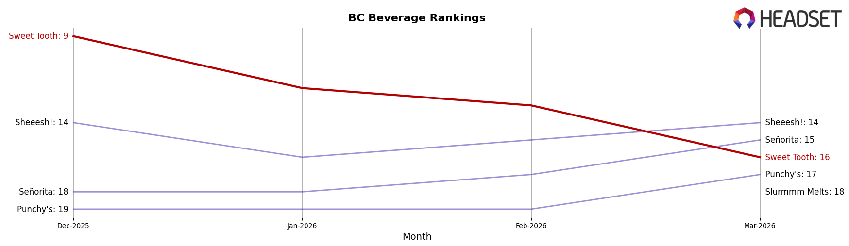 Sweet Tooth market ranking for BC Beverage