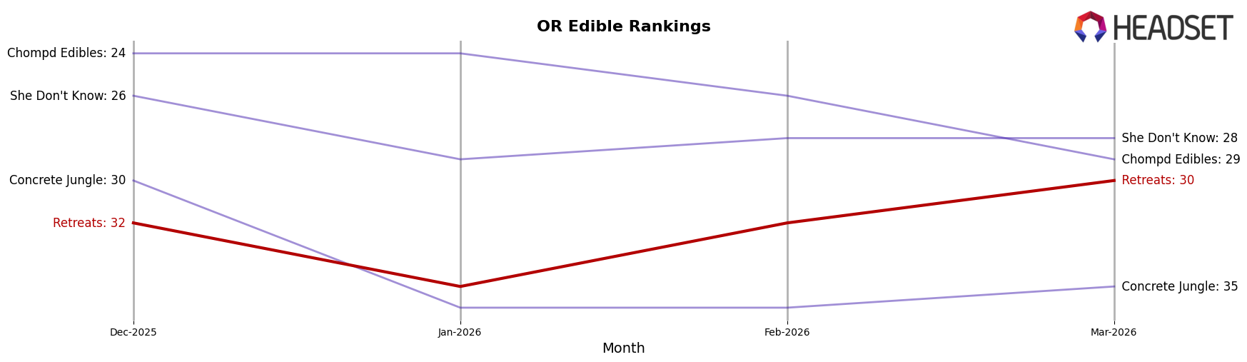 Retreats market ranking for OR Edible