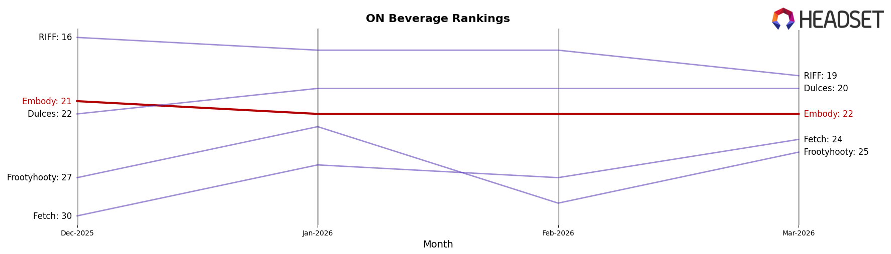 Embody market ranking for ON Beverage