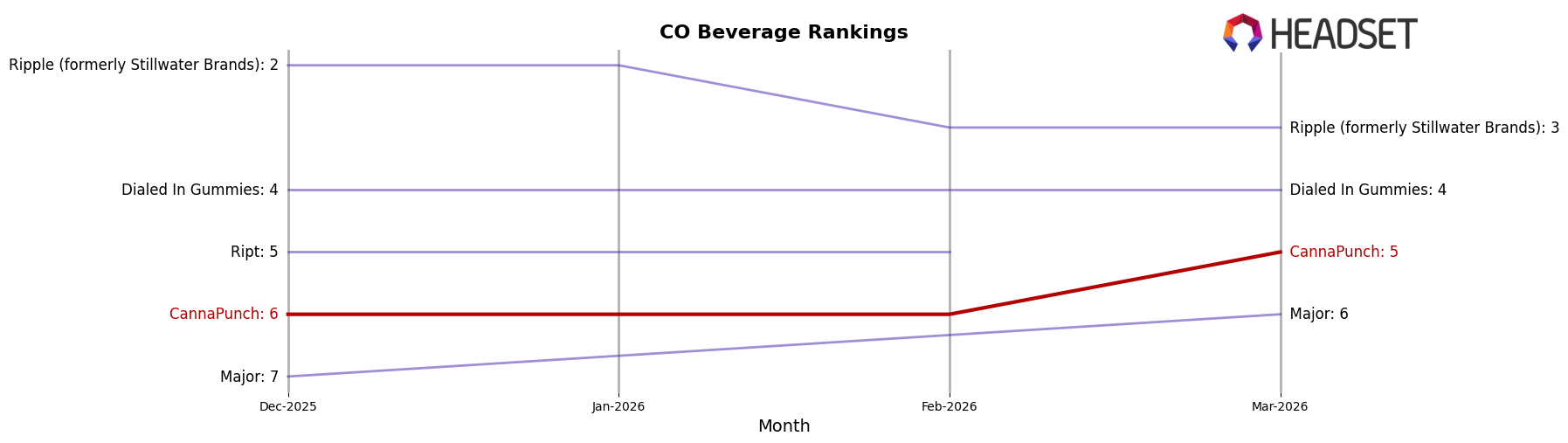 CannaPunch market ranking for CO Beverage
