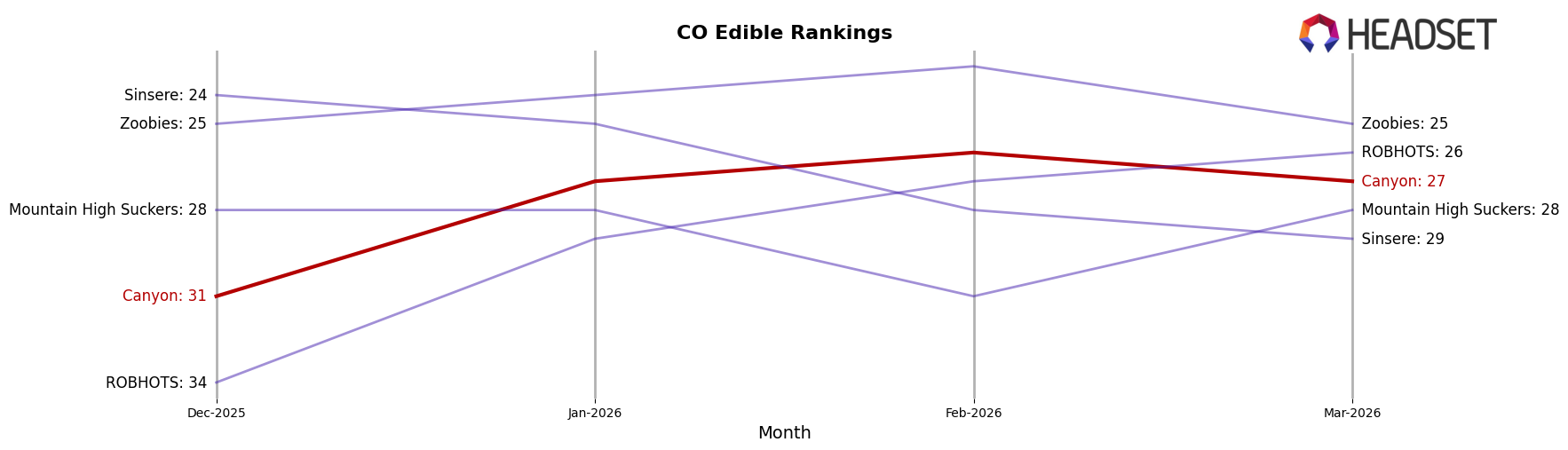 Canyon market ranking for CO Edible