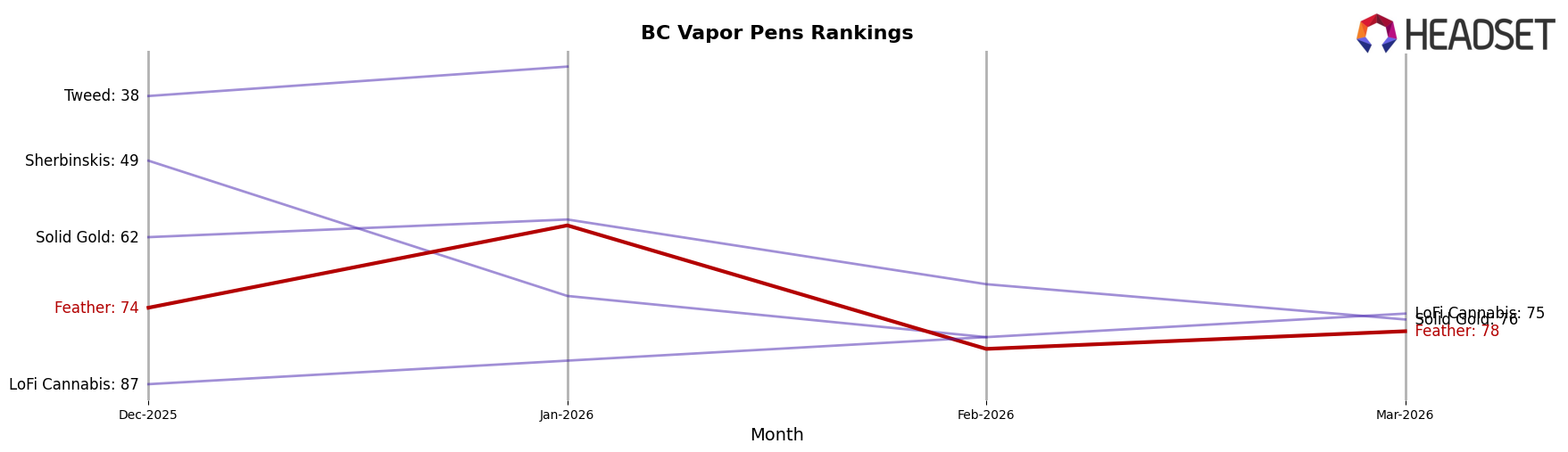 Feather market ranking for BC Vapor Pens