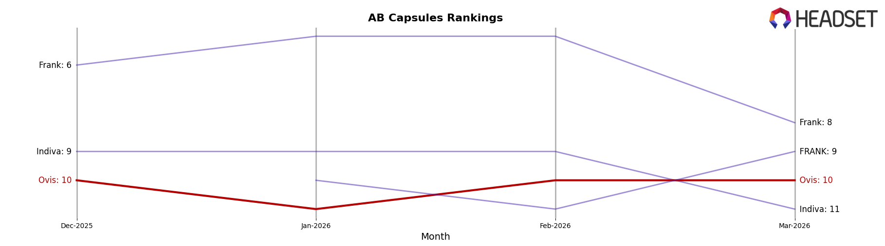 Ovis market ranking for AB Capsules