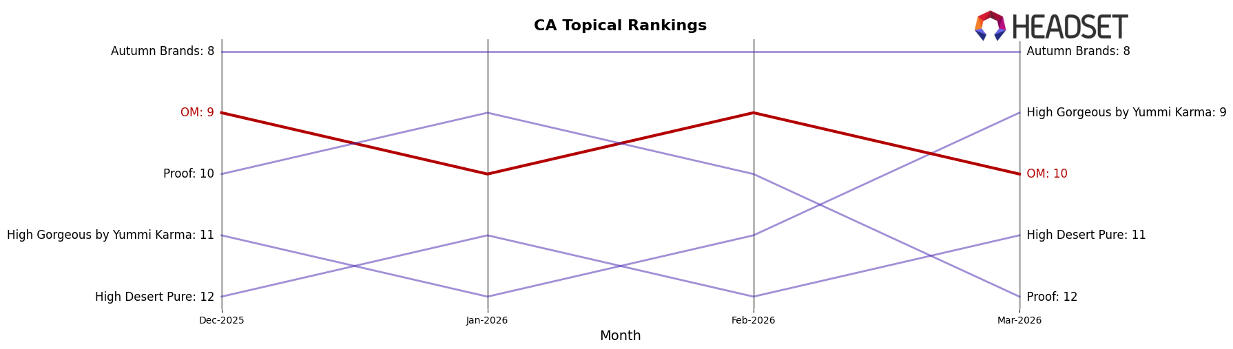 OM market ranking for CA Topical