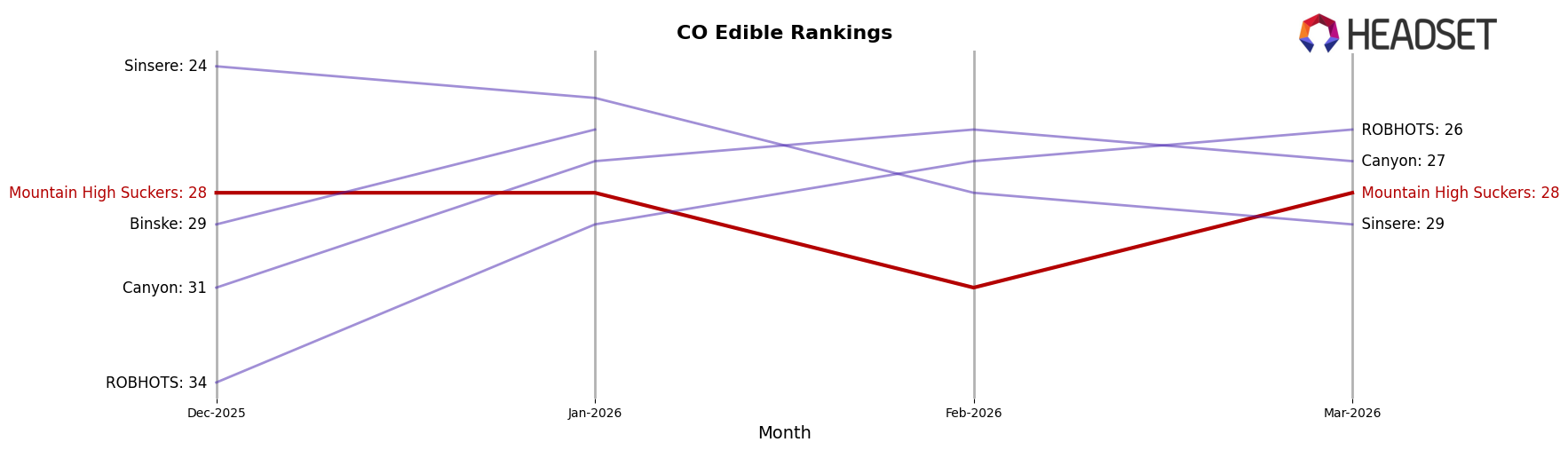 Mountain High Suckers market ranking for CO Edible