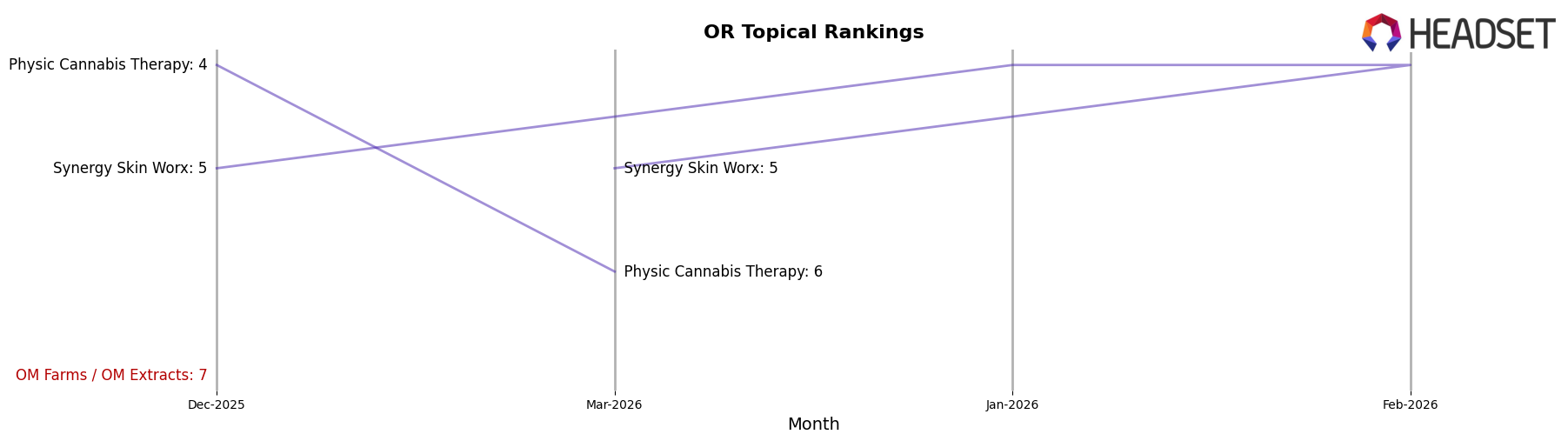 OM Farms / OM Extracts market ranking for OR Topical