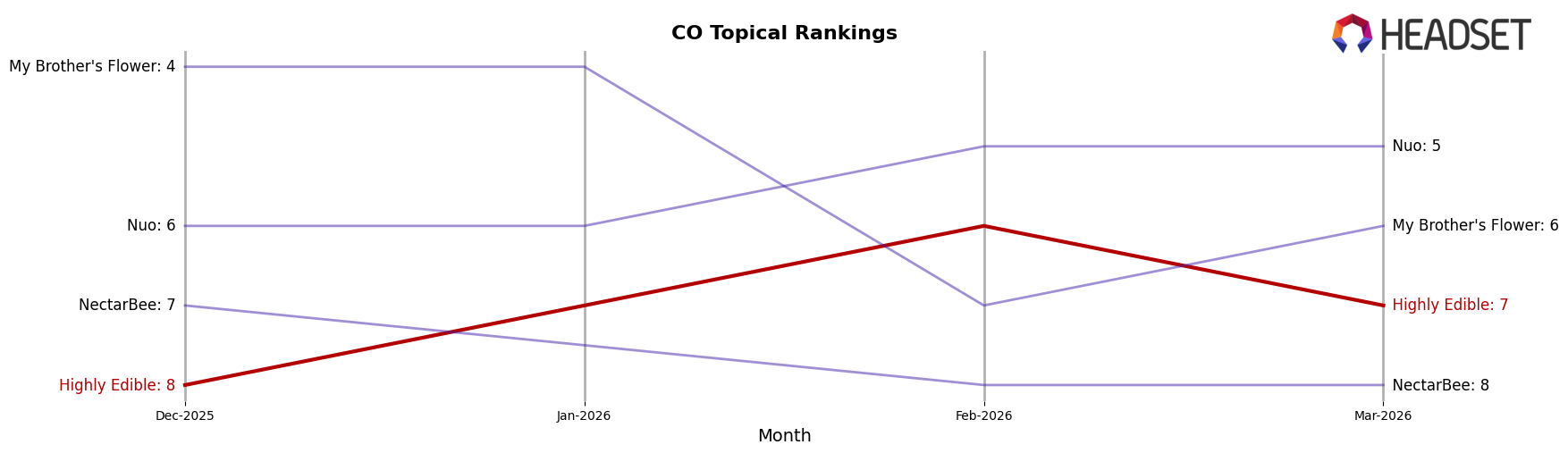 Highly Edible market ranking for CO Topical