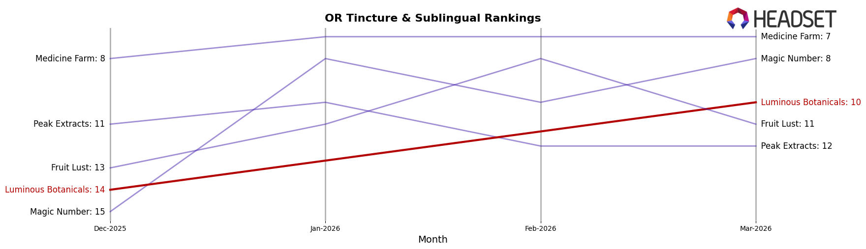 Luminous Botanicals market ranking for OR Tincture & Sublingual
