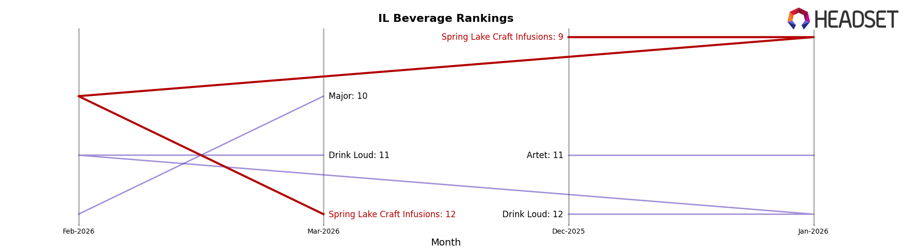Spring Lake Craft Infusions market ranking for IL Beverage