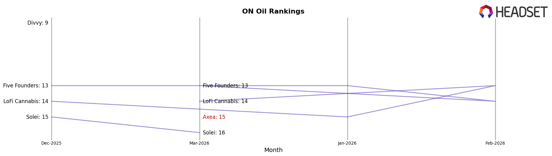 Axea market ranking for ON Oil