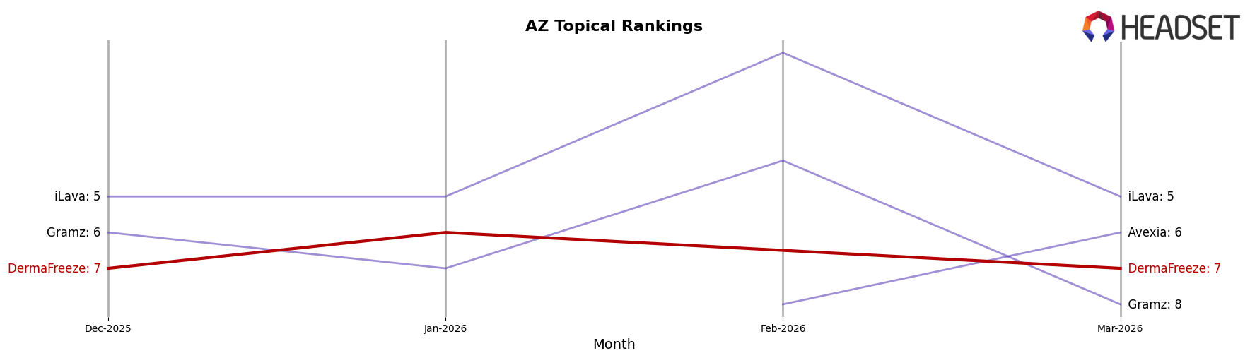 DermaFreeze market ranking for AZ Topical