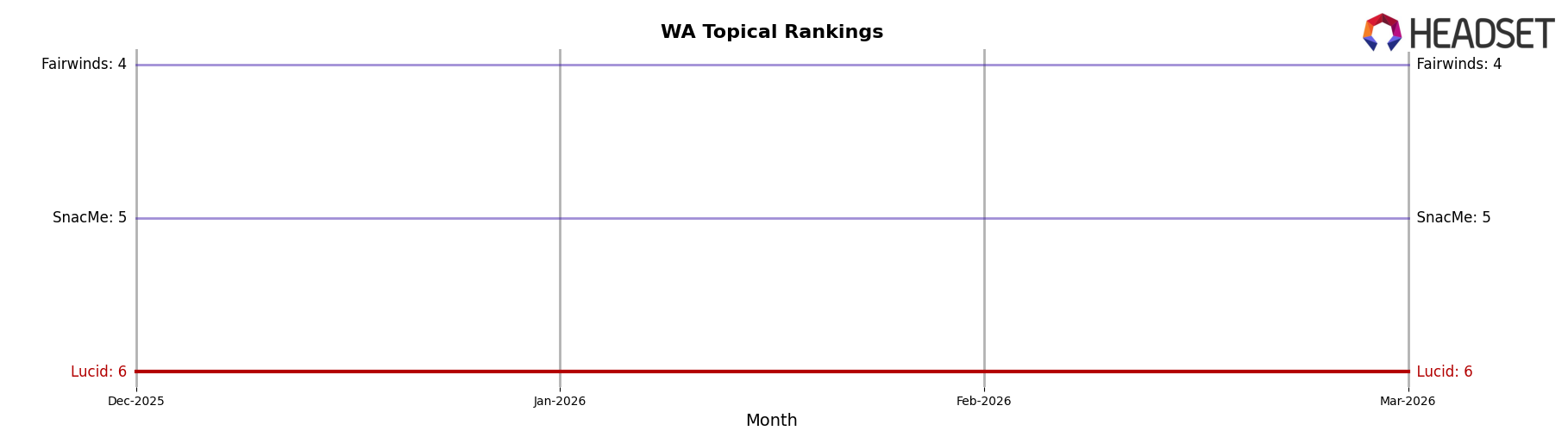 Lucid market ranking for WA Topical