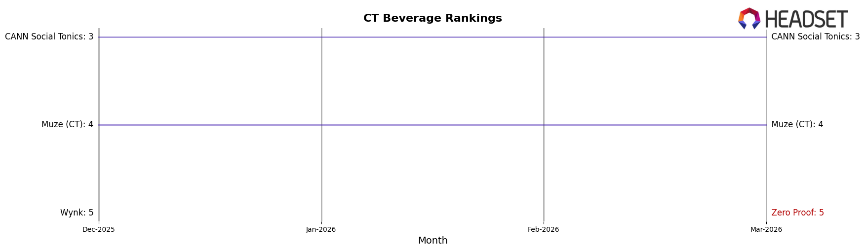 Zero Proof market ranking for CT Beverage