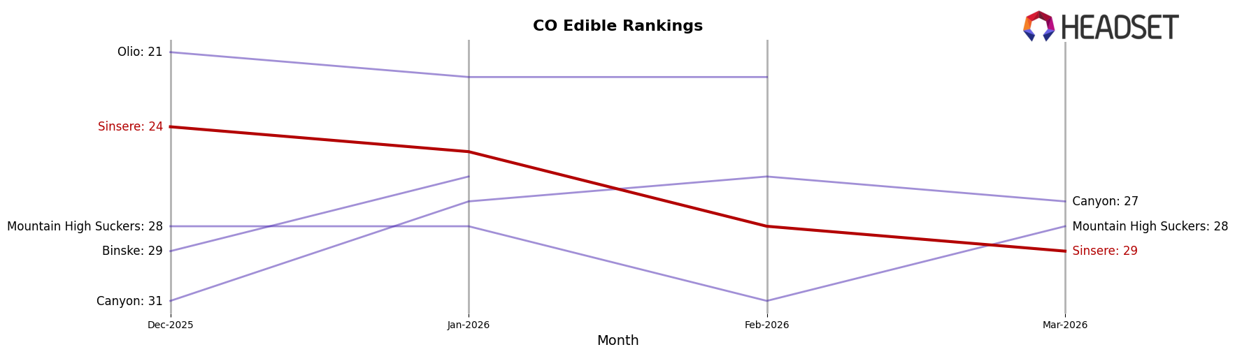 Sinsere market ranking for CO Edible