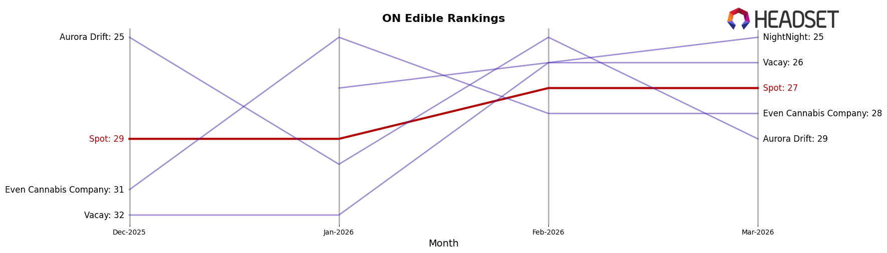 Spot market ranking for ON Edible