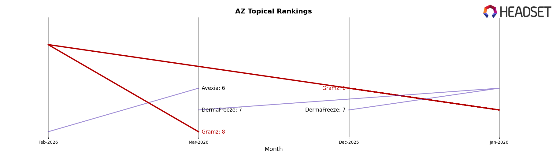 Gramz market ranking for AZ Topical