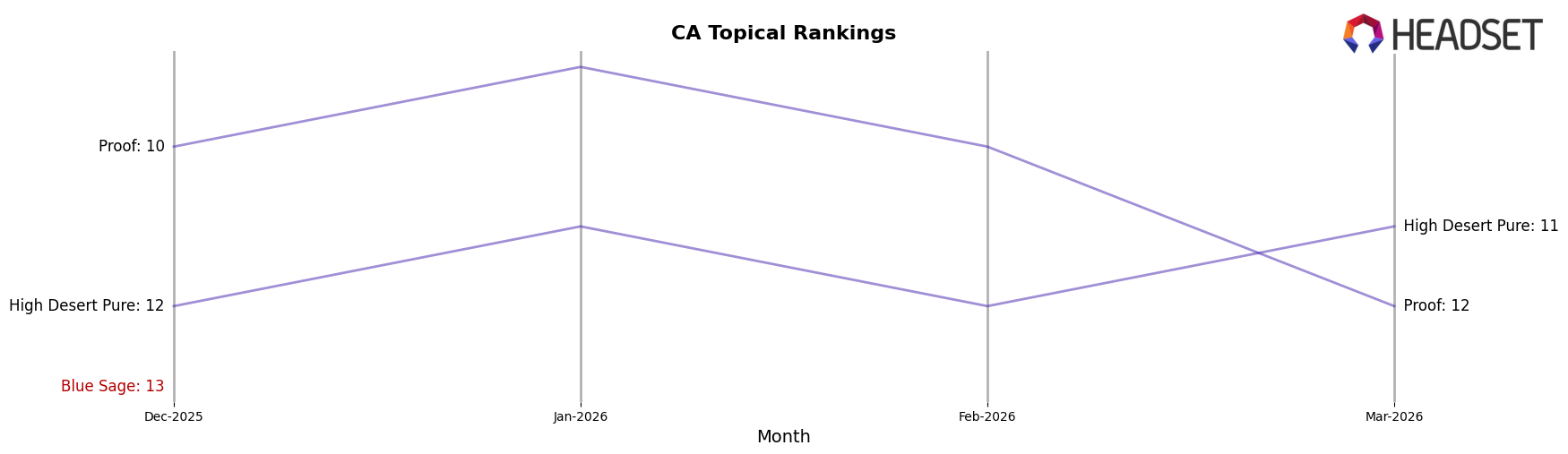 Blue Sage market ranking for CA Topical