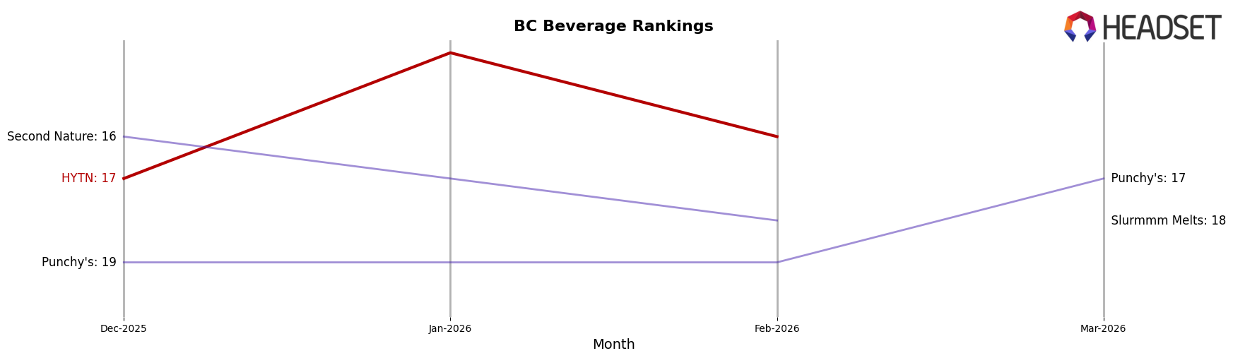 HYTN market ranking for BC Beverage