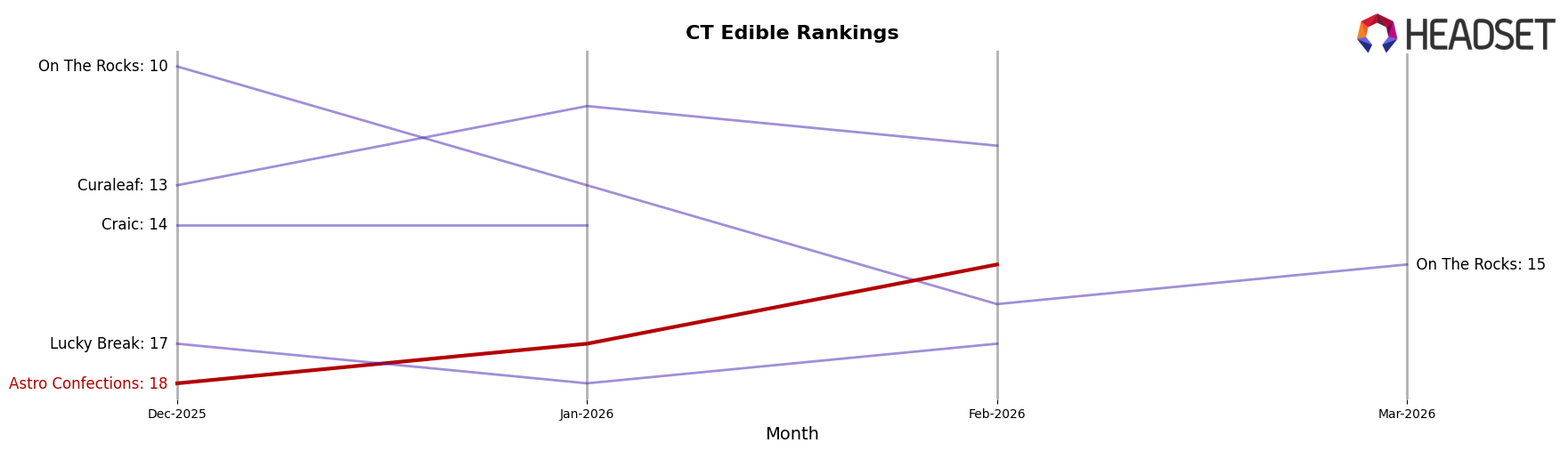 Astro Confections market ranking for CT Edible