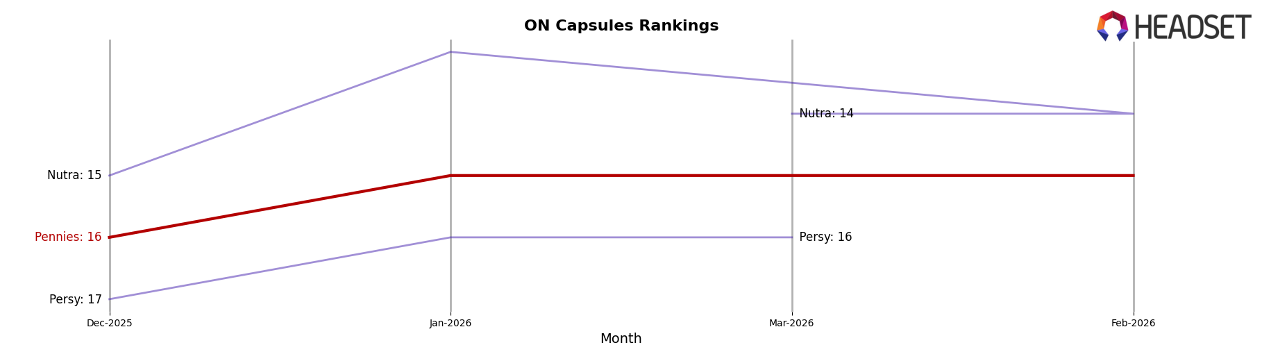 Pennies market ranking for ON Capsules