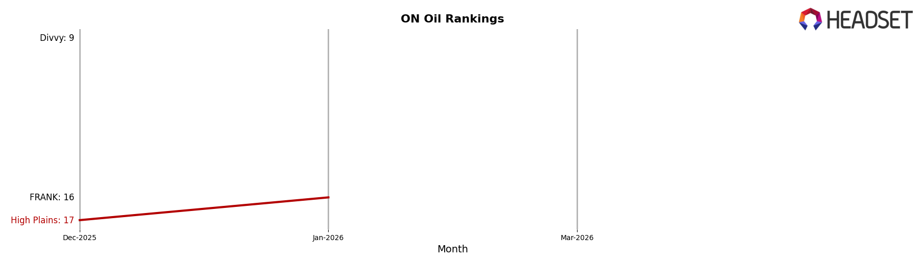 High Plains market ranking for ON Oil