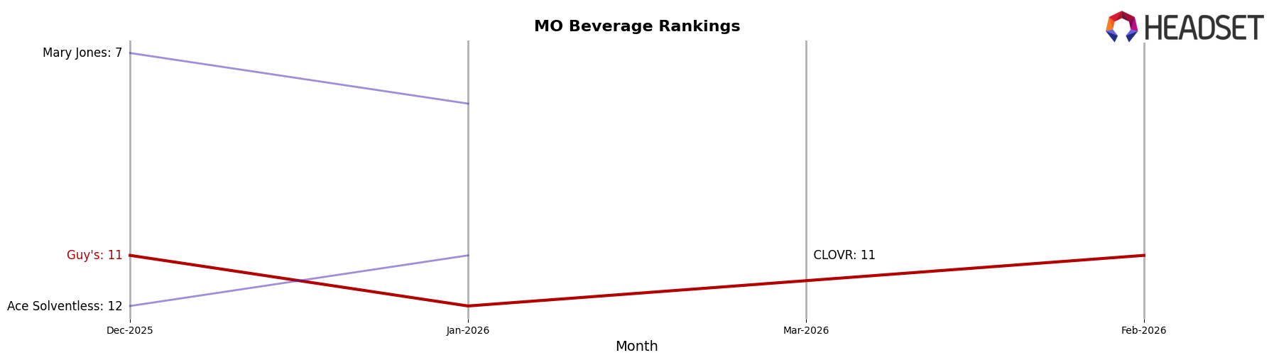 Guy's market ranking for MO Beverage