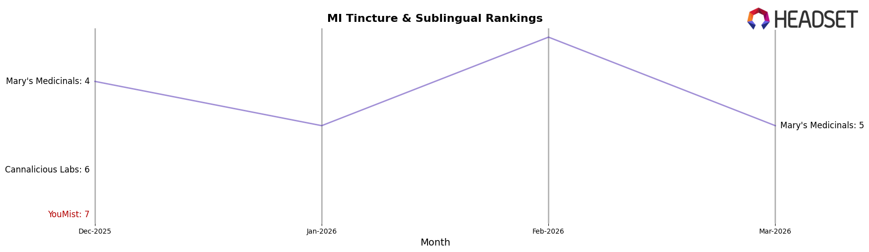 YouMist market ranking for MI Tincture & Sublingual
