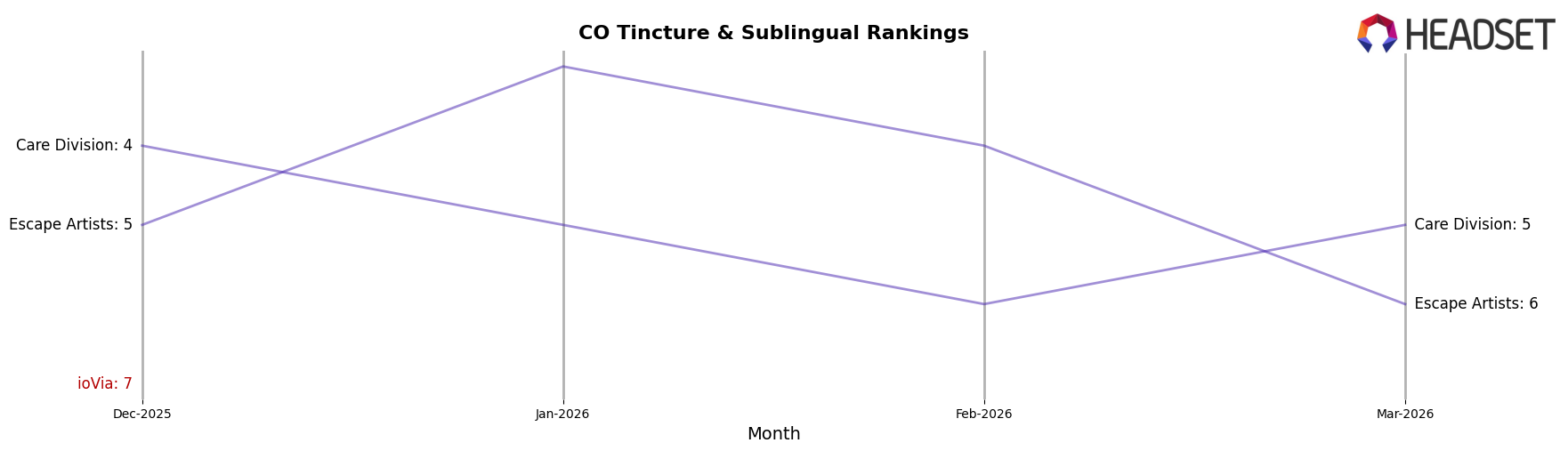 ioVia market ranking for CO Tincture & Sublingual