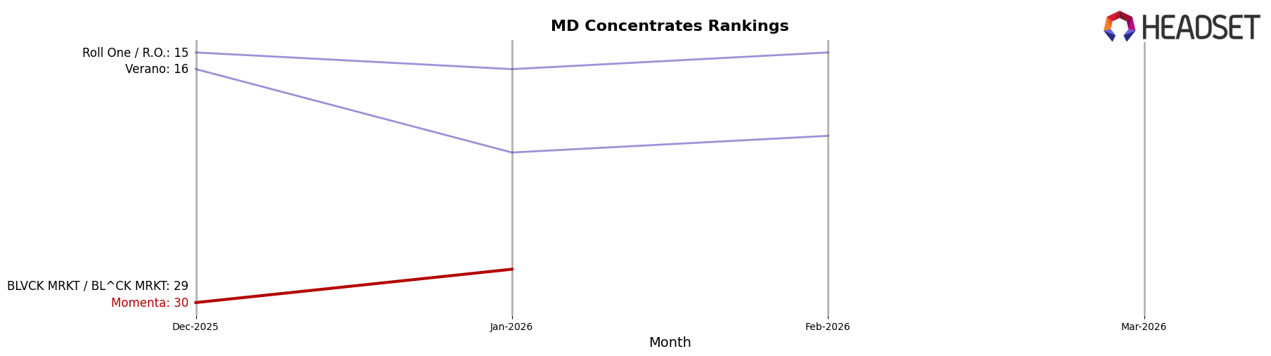 Momenta market ranking for MD Concentrates