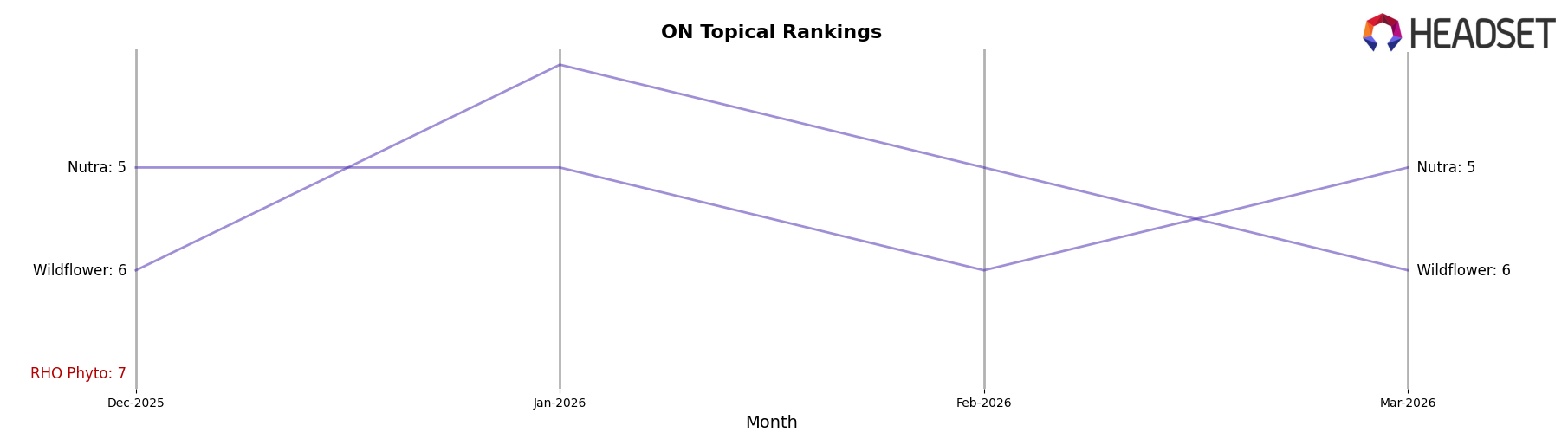 RHO Phyto market ranking for ON Topical